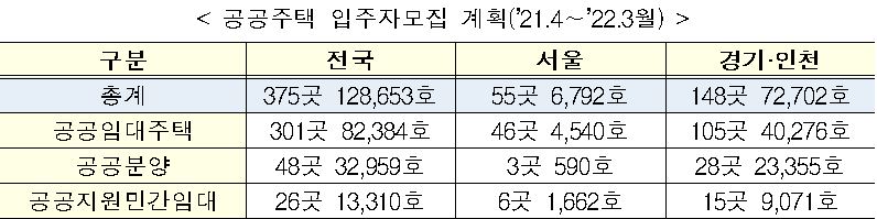 ▲공공주택 입주자모집 계획 (자료제공=국토교통부)