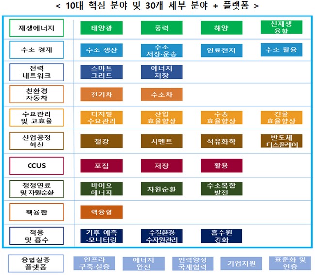 ▲탄소중립 연구개발 투자전략 10대 핵심 분야 및 30개 세부 분야 + 플랫폼. (사진제공=과학기술정보통신부)