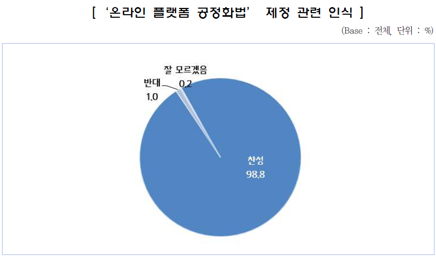 ▲온라인 플랫폼 공정화법에 대한 오픈마켓 입점 업체의 의견. (사진제공=중소기업중앙회)