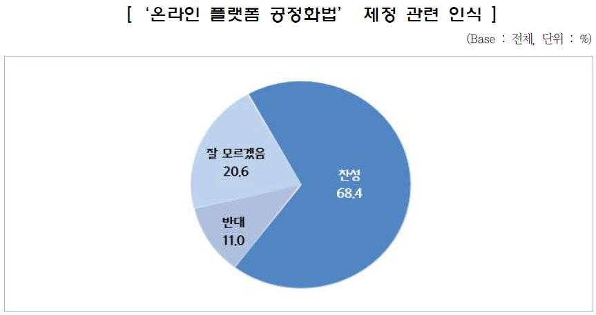 ▲온라인 플랫폼 공정화법에 대한 배달앱 입점 업체의 의견. (사진제공=중소기업중앙회)