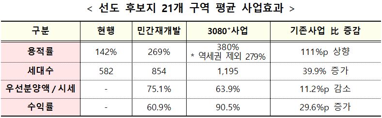▲선도 후보지 21개 구역 평균 사업효과 (자료제공=국토교통부)