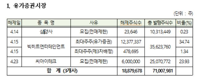 ▲코스피 4월 의무보유 해제 주요 현황.  (자료제공=한국예탁결제원)