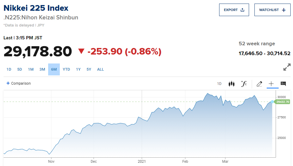 ▲최근 6개월간 일본증시 닛케이225지수 추이. 31일 종가2만9178.80. 출처 CNBC
