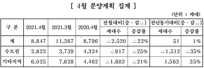▲4월 분양계획 집계 (자료제공=대한주택건설협회)