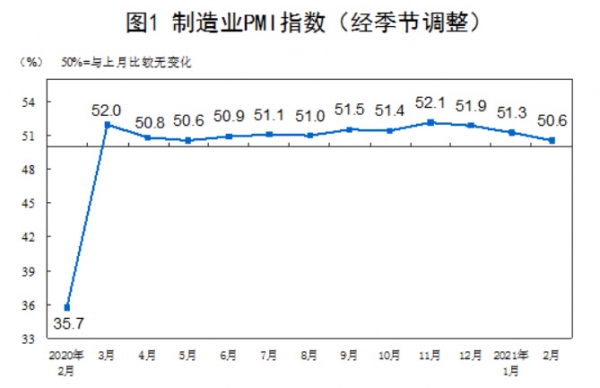 ▲중국 제조업 구매관리자지수(PMI) 변동 추이. 2월 50.6 출처 중국 국가통계국
