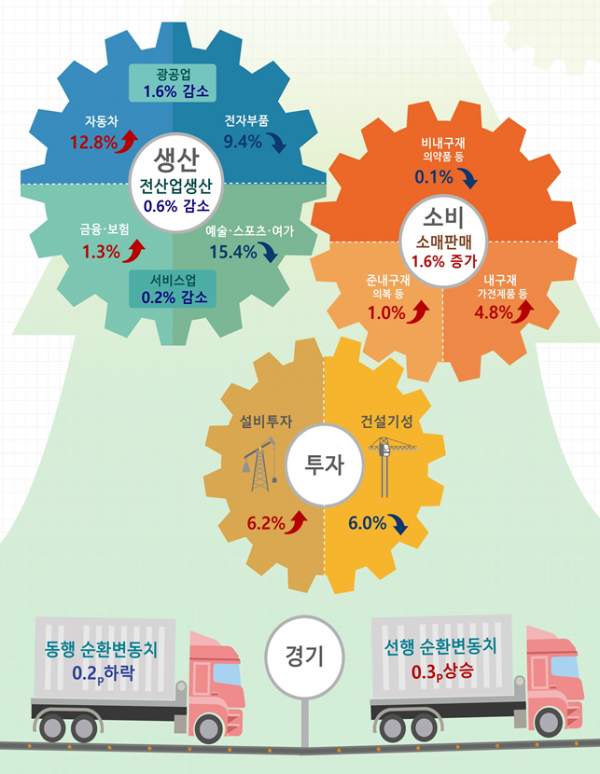 ▲1월 산업활동 동향(전월 대비). (자료=통계청)