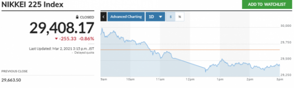 ▲일본증시 닛케이225지수 추이. 2일 종가 2만9408.17 출처 마켓워치