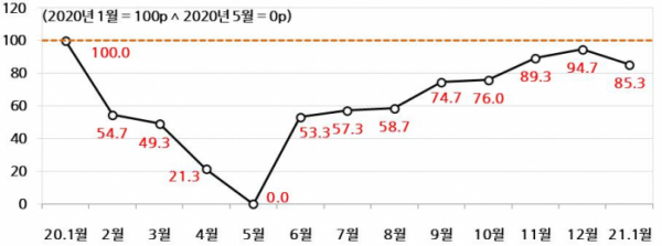 ▲HRI 코로나 위기극복지수 추이 (출처=현대경제연구원)