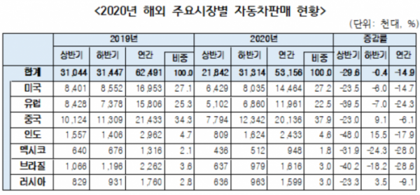 ▲지난해 주요 시장의 자동차 판매량은 신종 코로나바이러스 감염증(코로나19) 사태로 전년 대비 14.9% 감소했지만, 하반기 들어 전년 수준을 회복했다.  (사진제공=KAMA)