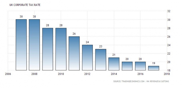 ▲영국 법인세 추이. 단위: 퍼센트(%). 2017년 이후 19% 유지. 2023년부터 25%로 인상. 출처 TBA어소시에이츠
