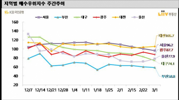 (KB국민은행 리브부동산)