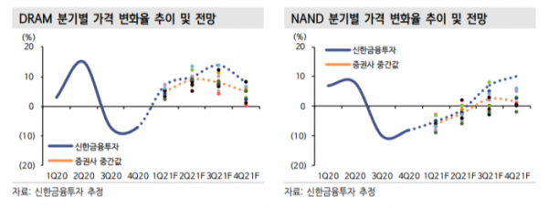 (자료=신한금융투자)