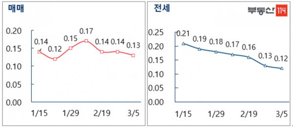▲서울 아파트 전세·매매가격 주간 변동률 추이. (자료제공=부동산114)