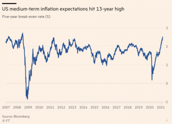 ▲미국의 향후 5년 기대 인플레이션이 13년래 최고치를 기록했다. 출처 FT