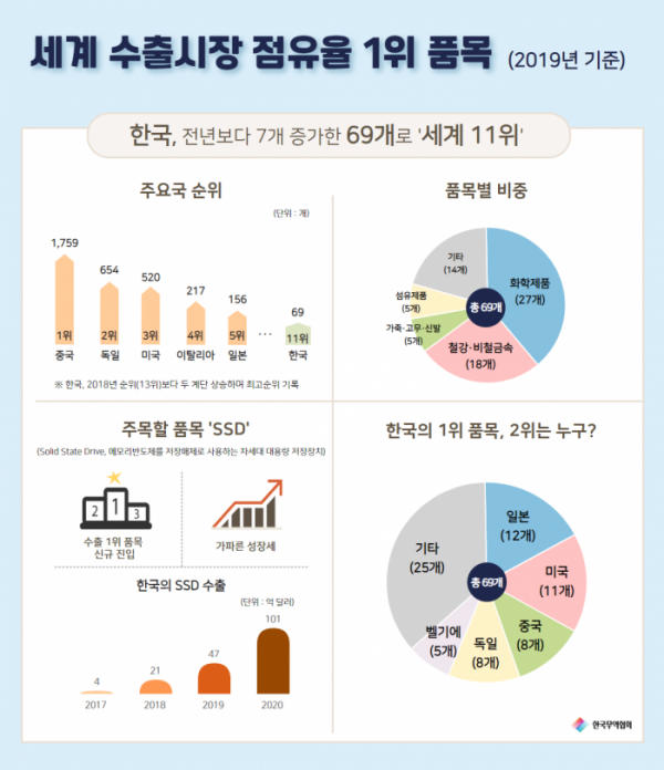 ▲세계 수출시장 점유율 1위 품목(2019)  (사진제공=무역협회)