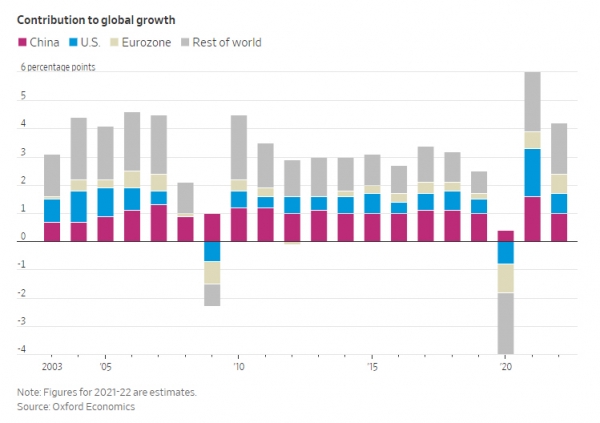 ▲주요국의 세계 경제성장 기여도 추이. 2021~2022년은 전망치. 단위: %포인트(P). 보라: 중국, 파랑: 미국, 상아: 유로존, 회색: 기타. 2021년 미국 1.7%P, 중국 1.6%P, 유로존 0.6%P, 기타 2.1%P. 출처 월스트리트저널(WSJ)
