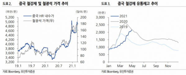 (자료=유진투자증권)