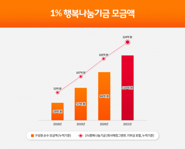 ▲1%행복나눔기금 모금액 추이 (사진제공=SK이노베이션)
