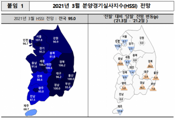 ▲2021년 3월 분양경기실사지수  (주택산업연구원)