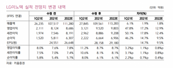 (자료=키움증권)