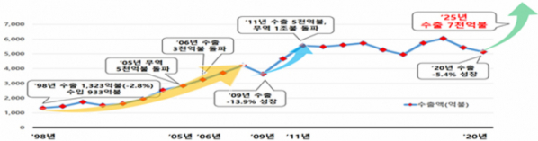 ▲수출입실적 현황. (자료=산업통상자원부)