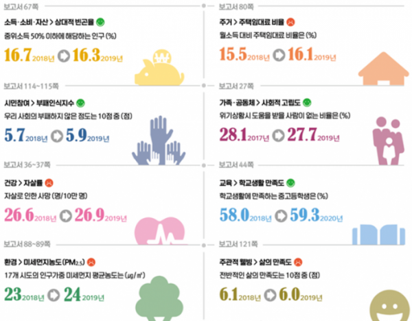 ▲국민 삶의 질 주요지표. (자료=통계청)