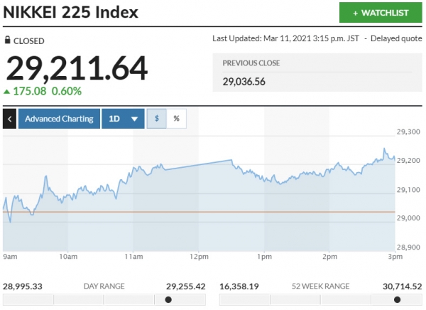 ▲일본증시 닛케이225지수 등락 추이. 11일 종가 2만9211.64 출처 마켓워치
