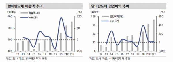 (신한금융투자)