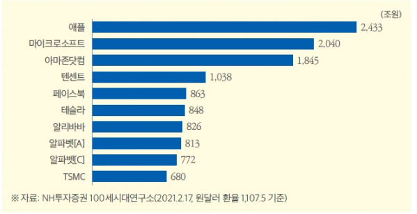 ▲글로벌 시가총액 상위 10개 기업