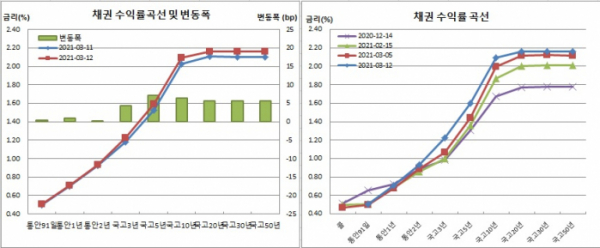 (금융투자협회)