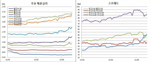 (금융투자협회)