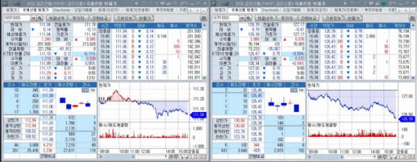 ▲12일 국채선물 장중 추이. 왼쪽은 3년 선물, 오른쪽은 10년 선물 (체크)