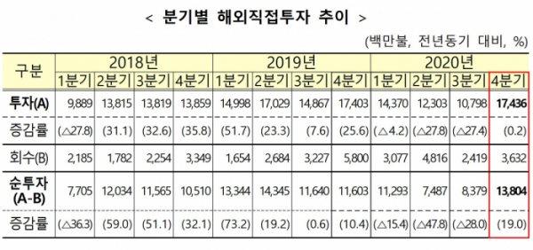 ▲분기별 해외직접투자 추이 (기획재정부)