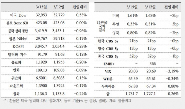 ▲주요 국제금융지표
 (자료=국제금융센터)