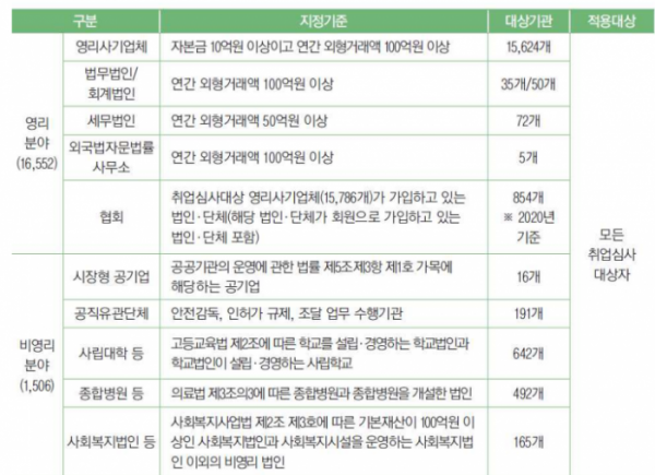 ▲취업심사대상기관 현황 및 적용 대상(2020년 기준) (사진제공=인사혁신처)