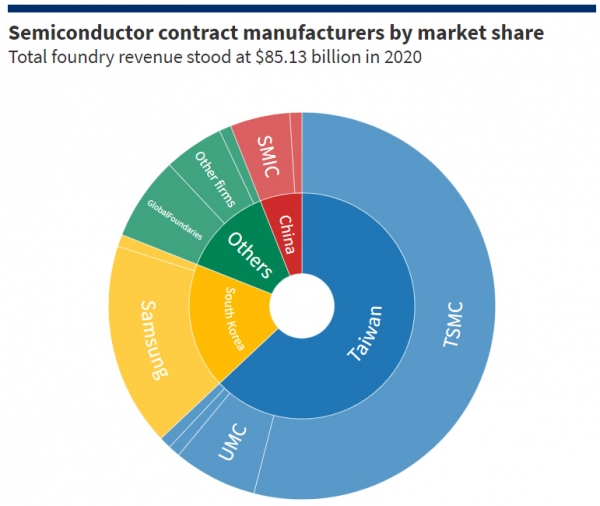 ▲지난해 전 세계 반도체 제조업체 매출 비중 분포도. 대만 63%. TSMC 54%. 출처 CNBC
