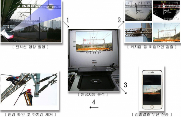 ▲실시간 까치집 자동검출시스템 (한국철도)
