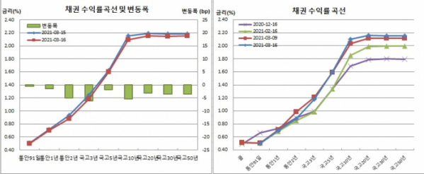 (금융투자협회)