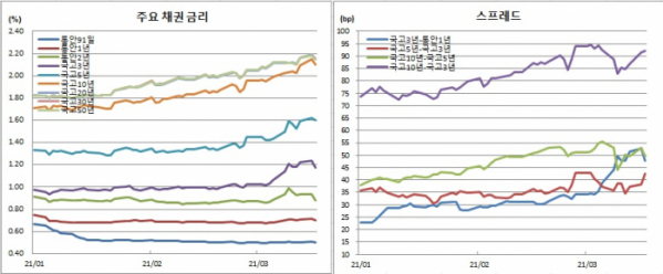 (금융투자협회)