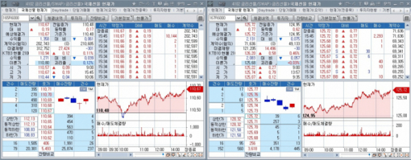 ▲16일 원월물 국채선물 장중 추이. 왼쪽은 3년 선물, 오른쪽은 10년 선물 (체크)