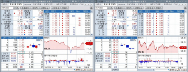 ▲16일 근월물 국채선물 장중 추이. 왼쪽은 3년 선물, 오른쪽은 10년 선물 (체크)
