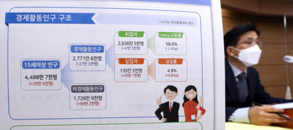 [종합2보] The number of employees employed in February, 473,000 ↓…  26.8% of experienced unemployment rate for youth continues’employment cold wave’