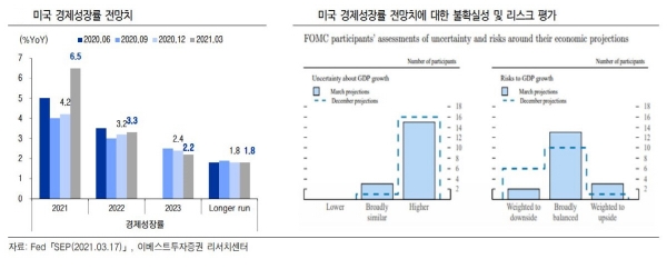 ▲미국 경제성장률 전망치 
자료=이베스트투자증권
