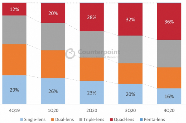 ▲글로벌 스마트폰시장 후면 카메라 렌즈 비중 분기별 추이 (출처=카운터포인트)