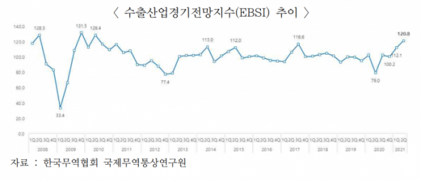 ▲수출산업경기전망지수(EBSI) 추이  (사진제공=무역협회)