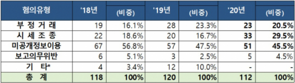 ▲유형별 혐의통보 실적(단위: 건, 자료제공=시장감시위원회)