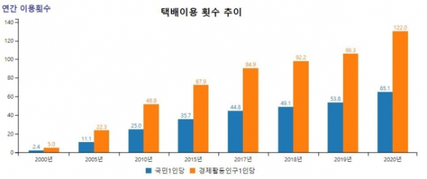 (출처=국가물류통합정보센터 사이트 캡처)