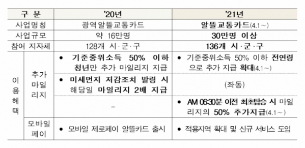 ▲알뜰교통카드 제도개선 전후 표. (국토교통부)