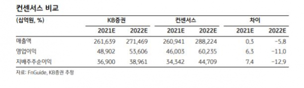 (자료제공 = KB증권)