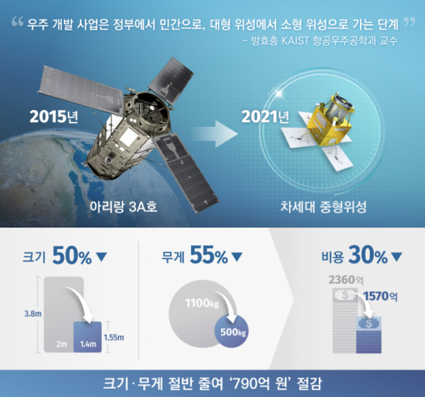 ▲발사체와 탑재체의 크기와 무게를 크게 줄인 한국의 첫 ‘차세대 중형위성’이 22일 발사ㆍ교신에 성공했다. (사진제공=한화시스템)